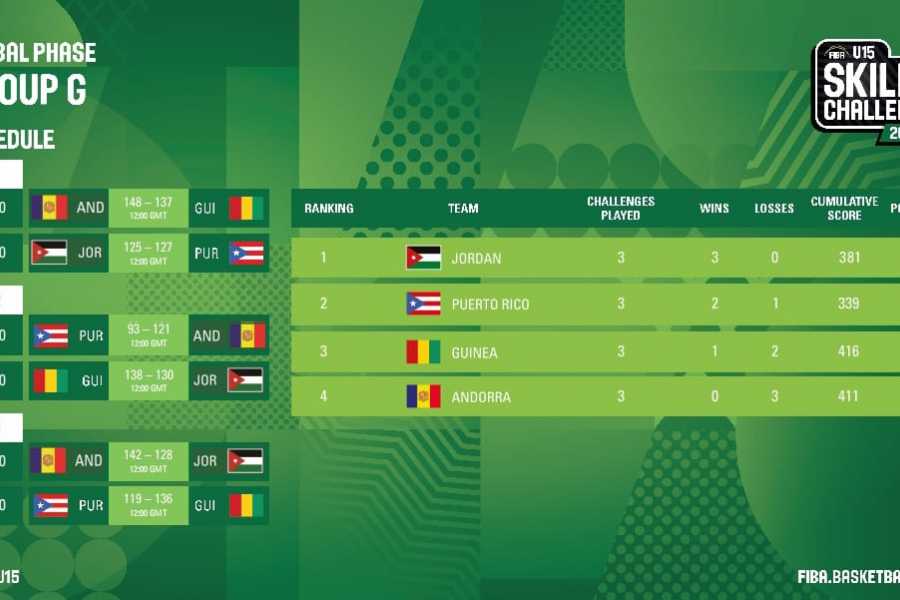 الناشئين يلاقي السلفادور في ثمن نهائي بطولة العالم لتحدي المهارات 