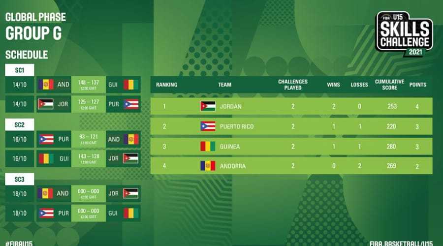 المنتخب الوطني للناشئين يبلغ دور الـ ١٦ في كأس العالم لتحدي المهارات